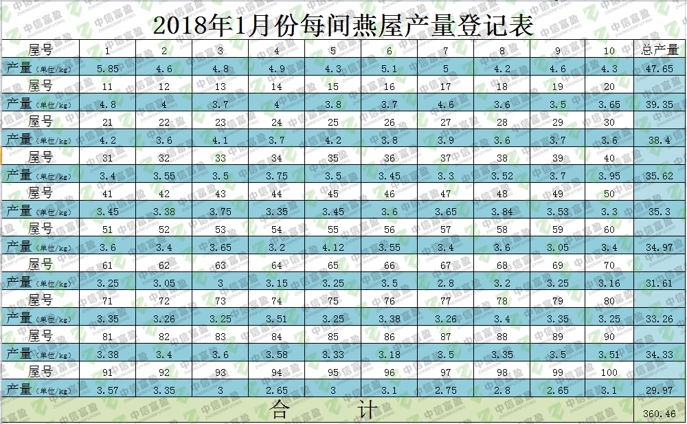 2018年一(yī)期100間燕屋産量統計