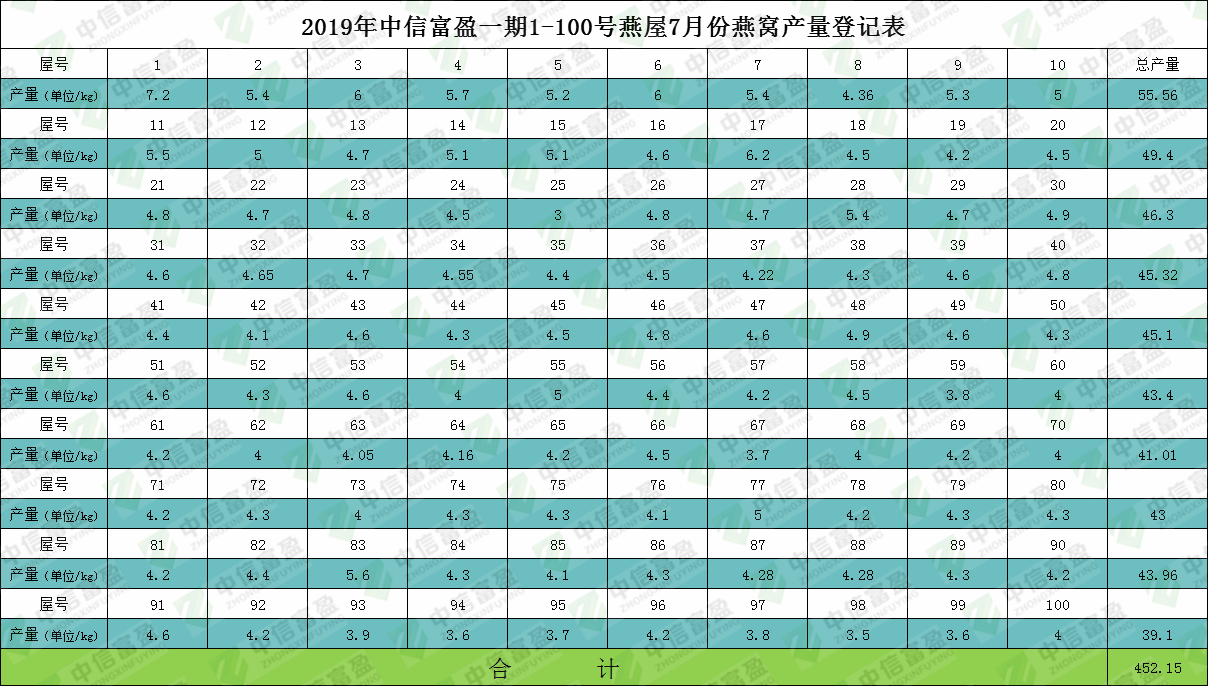 2019年一(yī)期燕屋産量表，數據告訴你馬來西亞燕屋投資(zī)靠不靠譜！